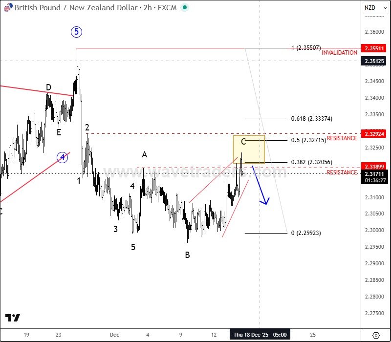 GBPAUD and GBPNZD Currency Pairs Are Poised for Further Declines GBPNZD 2H Chart