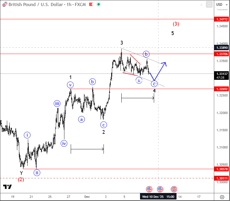 GBPUSD Extends Rally As Bullish Impulse Builds GBPUSD 1H Chart