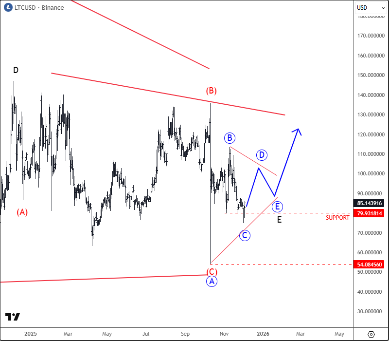 Litecoin Keeps Consolidating Within A Bullish Triangle Pattern LTCUSD Daily Chart