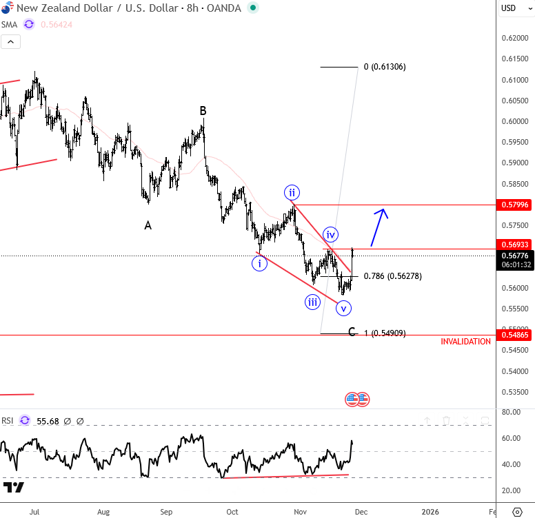 NZDUSD Update: Kiwi Is Looking For More Upside After A Correction NZDUSD 4H Chart From November 26