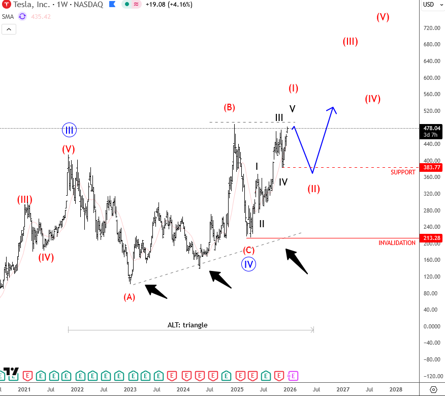 Tesla Ready For More Gains In 2026 TSLA Weekly Chart