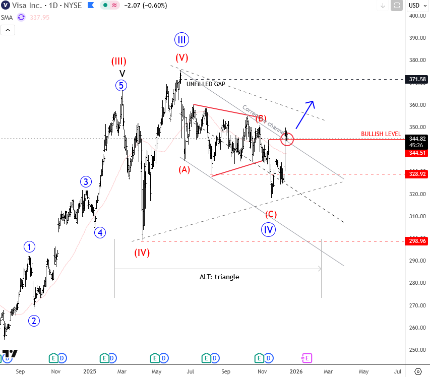 Visa: Completing Correction, Upside Potential Ahead VISA Daily Chart