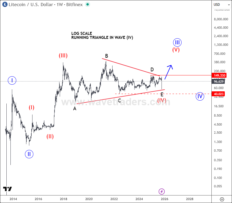 Litecoin Keeps Consolidating Within A Bullish Triangle Pattern LTCUSD Weekly Chart