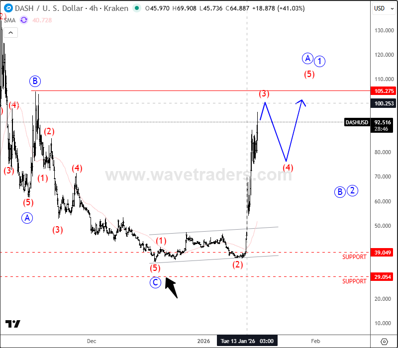 Dash Signals Bullish Recovery After Deep Correction DSHUSD 4H Chart