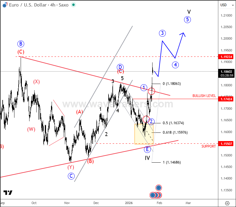 EURUSD Breaks Out of a Wave IV Triangle Into Wave V EURUSD 4H Chart