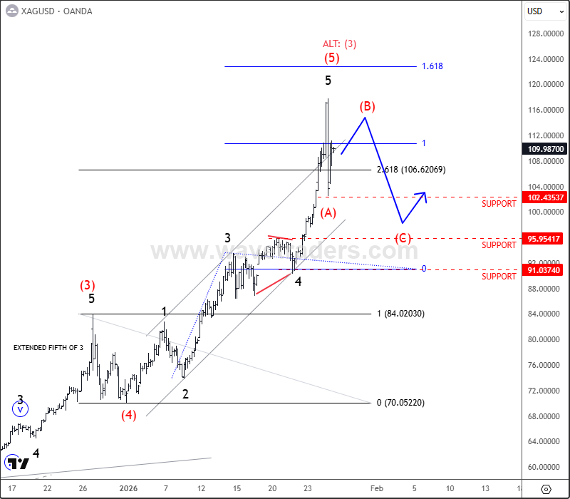 Silver Enters Higher-Degree Correction as Volatility Expands XAGUSD(silver) 4H Chart