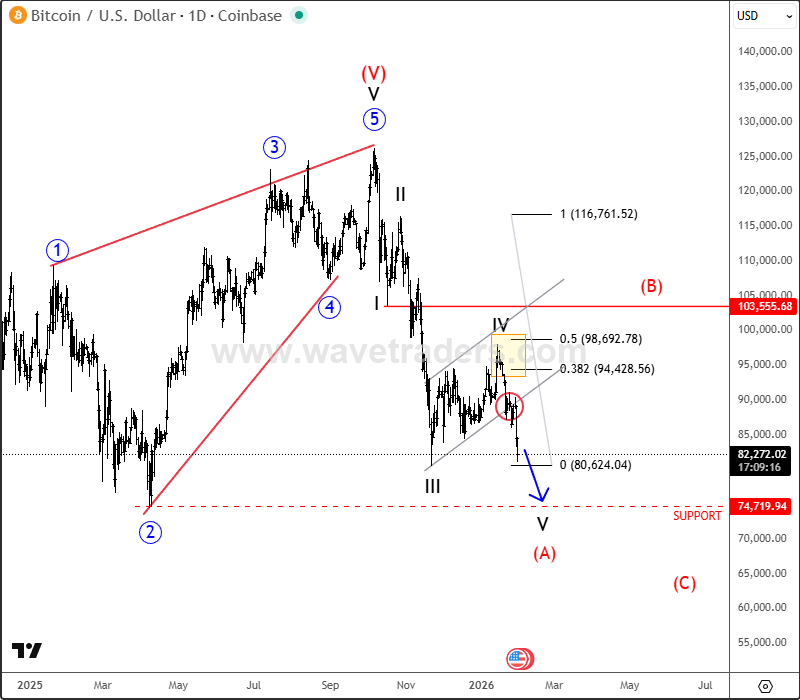 Bitcoin Enters Wave V: Bearish Momentum Building Below Key Levels BTCUSD Daily Chart
