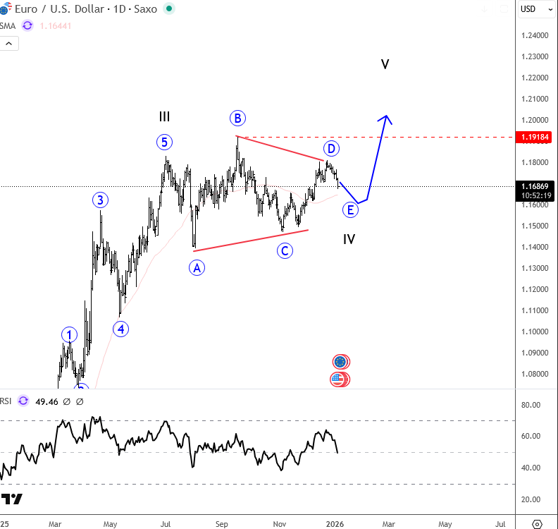 EURUSD Elliott Wave analysis