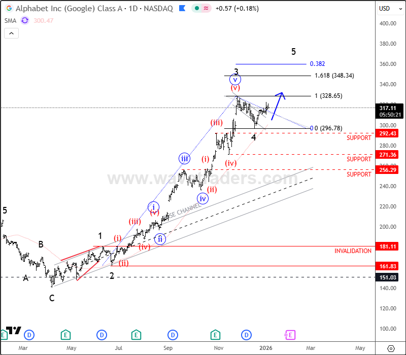 Alphabet – Bullish Impulse Continues; Wave 5 Setup Emerging GOOGL Daily Chart
