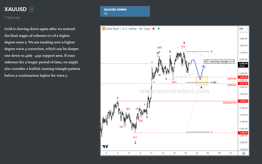 XAUUSD Elliott Wave Support Level
