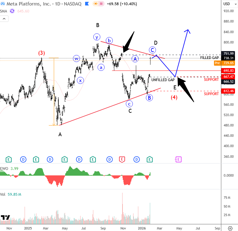 META Elliott Wave Bullish Triangle in Wave 4