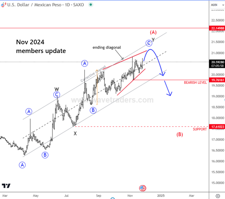USDMXN Elliott Wave analysis and chart patterns Nov 2024