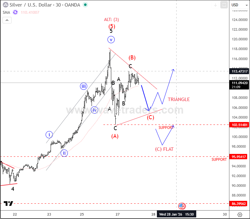 Silver Enters Higher-Degree Correction as Volatility Expands XAGUSD(silver) 30MIN Chart