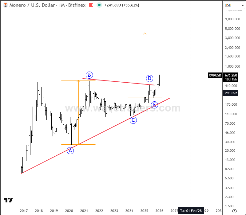 Monero Breaks Into New All-Time Highs As Bullish Structure Points To Further Upside XMRUSD Monthly Chart 2