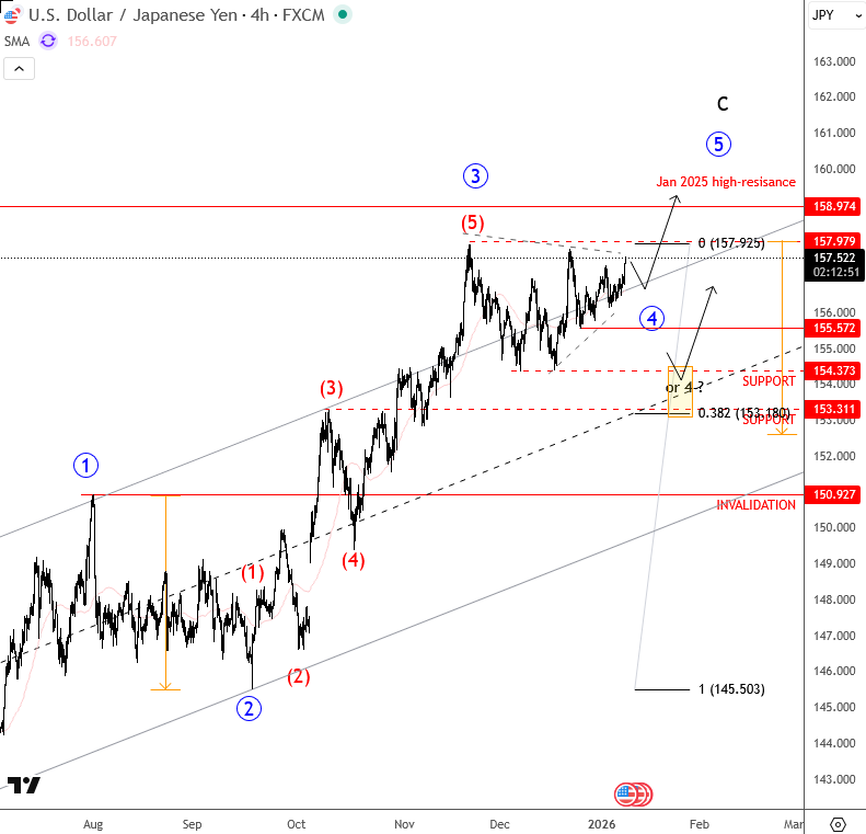 USDJPY Consolidation Signals Potential Final Push Higher USDJPY 4H Chart