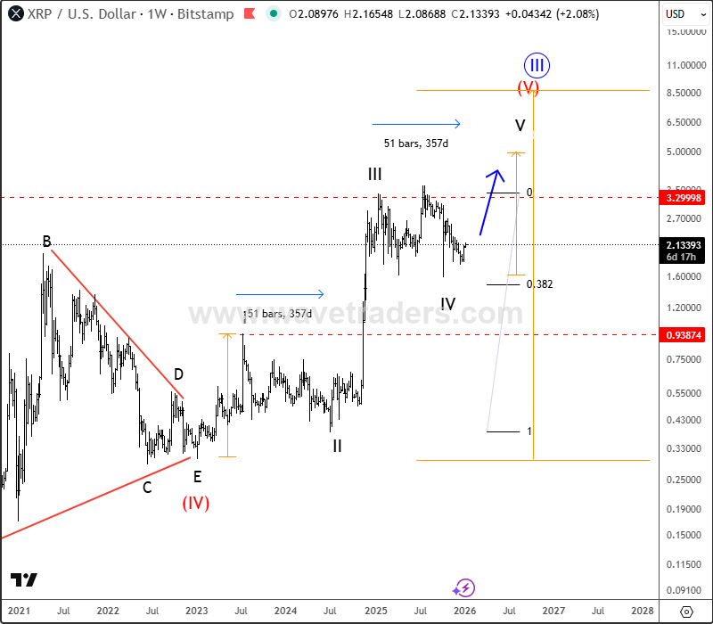 Ripple - Keep an eye on cycles XRPUSD Weekly Chart