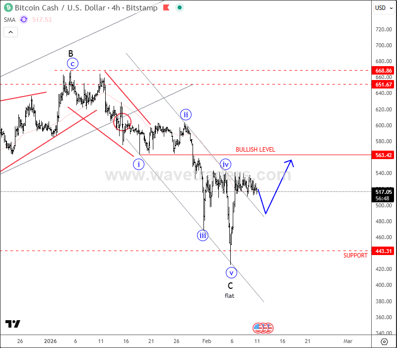 Bitcoin Cash: Signs Of A Potential Bottom Forming BCHUSD 4H Chart