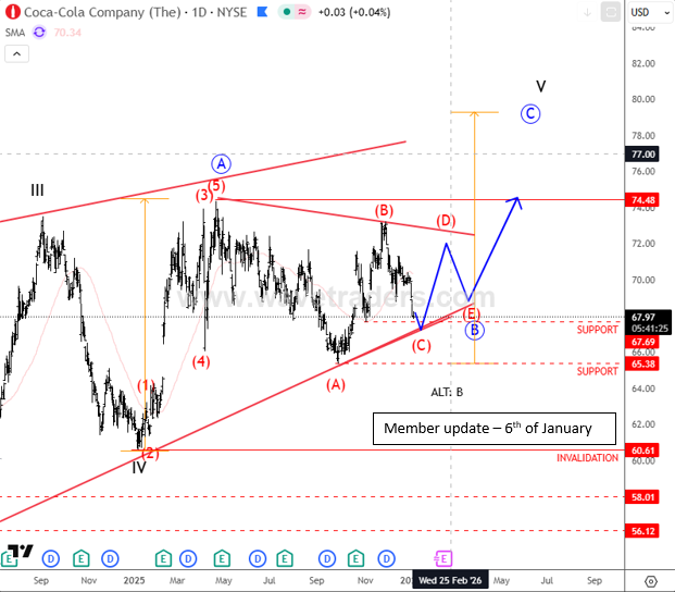 Coca Cola Elliott Wave Triangle Breakout