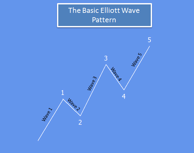 CADJPY Progressing Potential Wave 5 as Wave 4 Support Holds Basic Elliott Wave Bullish Impulse