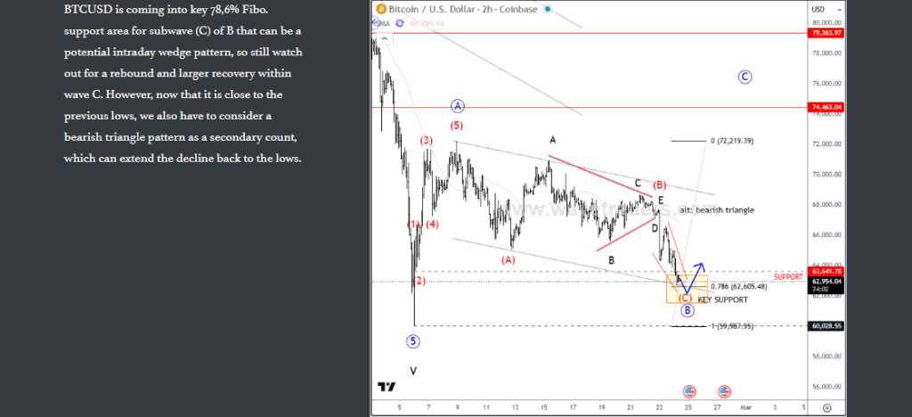 Bitcoin Intraday Flashback: Key Support Held, Wave C Recovery Unfolds