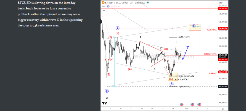 Bitcoin Intraday Flashback: Key Support Held, Wave C Recovery Unfolds