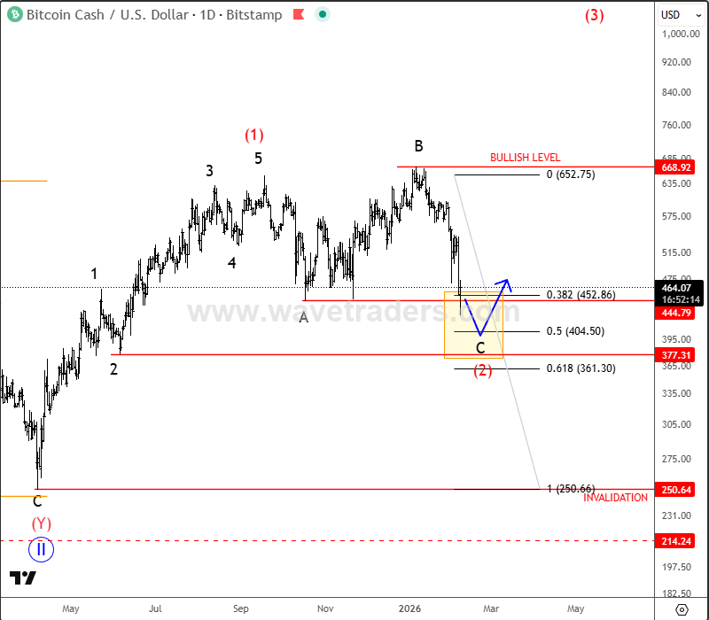 Bitcoin Cash: Signs Of A Potential Bottom Forming BCHUSD Daily Chart