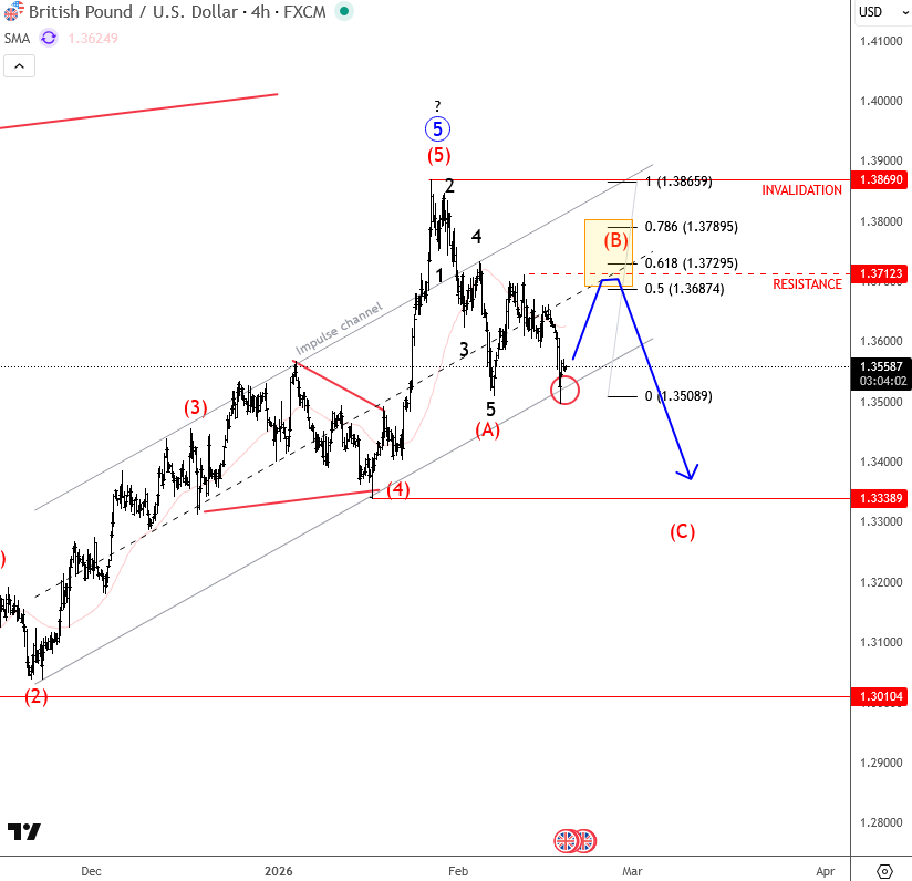GBPUSD Rally Nears Exhaustion as Bearish Signals Emerge GBPUSD 4H Chart