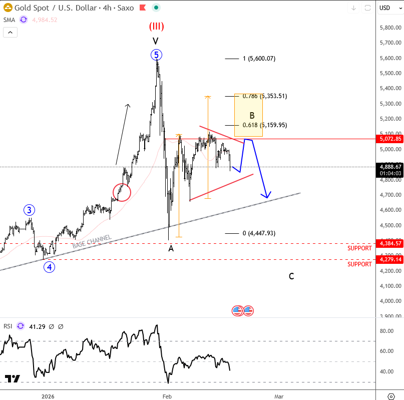 Gold: Corrective Phase Likely Not Over Yet XAUUSD(gold) 4H Chart