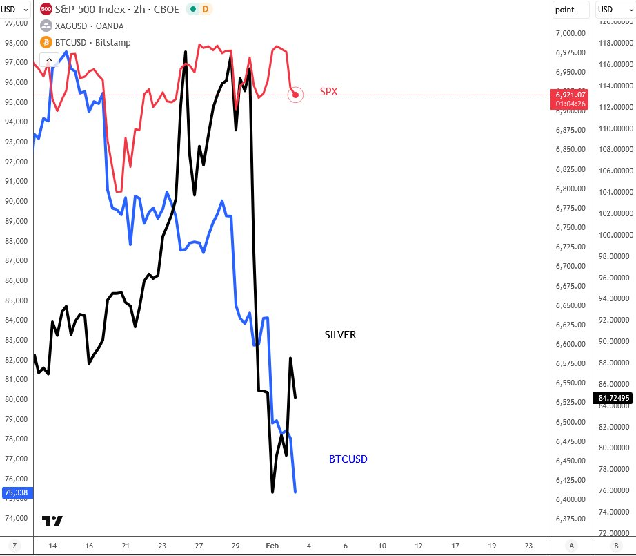 BTCUSD vs SILVER vs SPX
