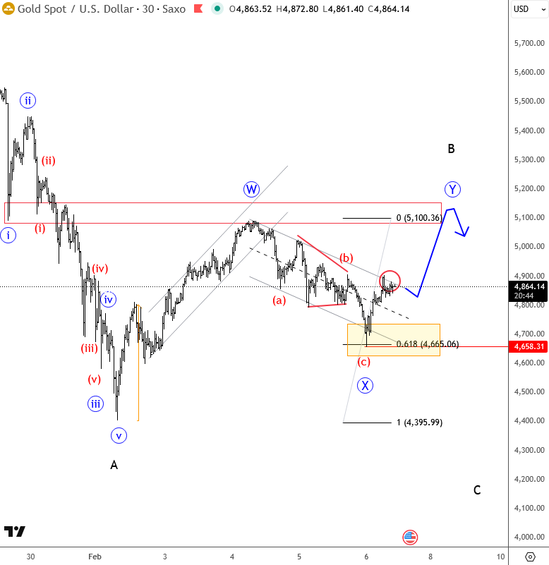 Gold Elliott Wave Zigzag Correction