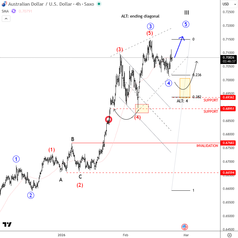AUDUSD Elliott Wave Ending Diagonal