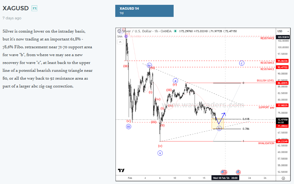XAGUSD Elliott Wave Golden Zone Support