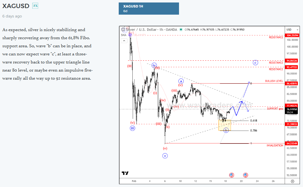 XAGUSD Signs Of Strength