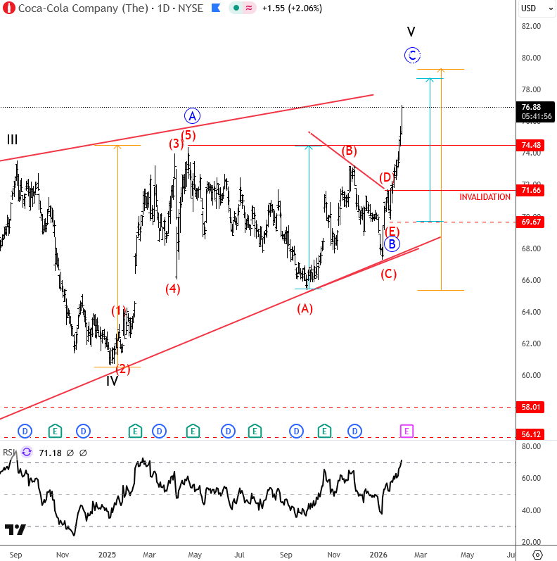 Coca Cola Elliott Wave Triangle Breakout