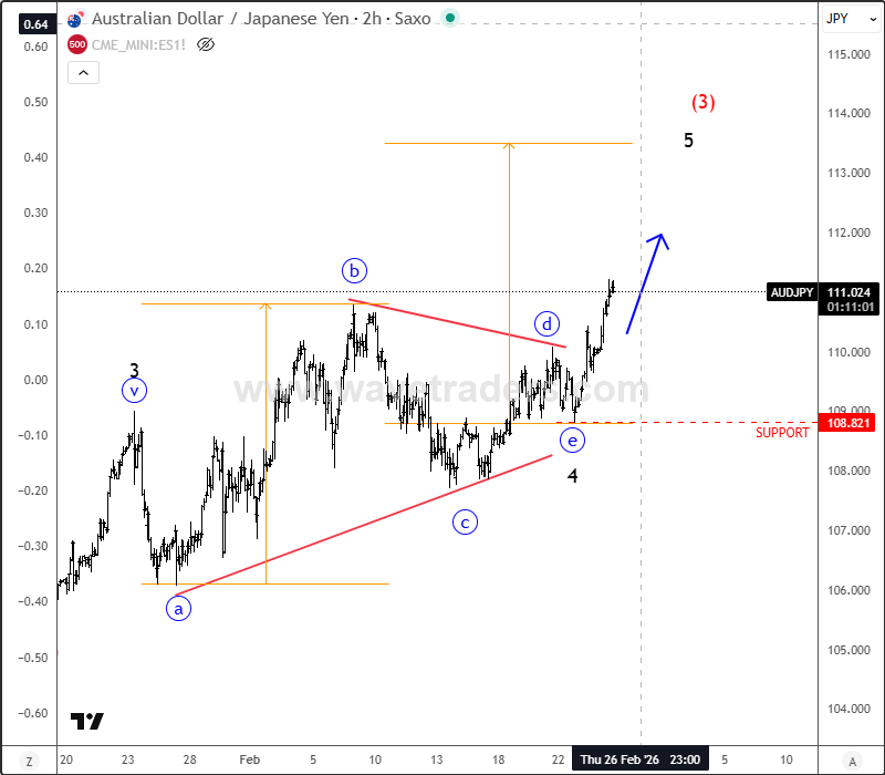 AUDJPY Intraday Breakout – Wave 5 Extension in Play AUDJPY 2H Chart