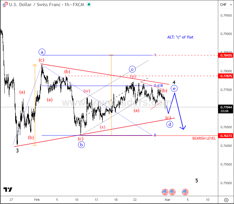 USDCHF Forming Bearish Triangle in Wave 4: Elliott Wave Intraday Analysis USDCHF 1H Chart
