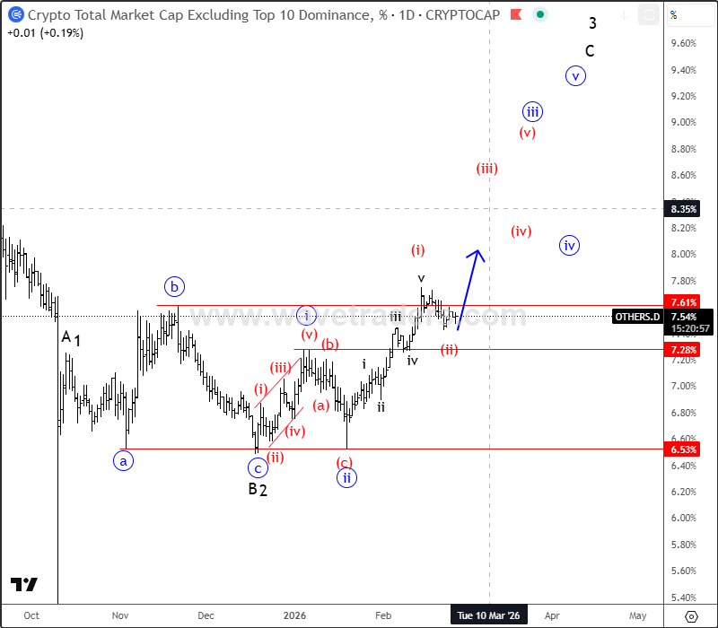 Altcoin Season Setup Emerging OTHERS.D Daily Chart
