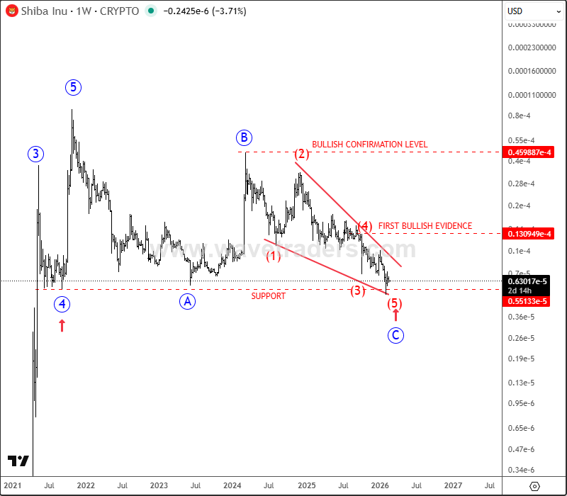 SHIBUSD Testing Major 2021 Support – Potential Wedge Completion SHIBUSD Weekly Chart