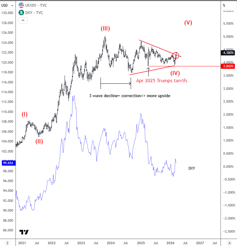 Rising US Yields Signal Stronger Dollar Ahead US10Y Weekly Chart