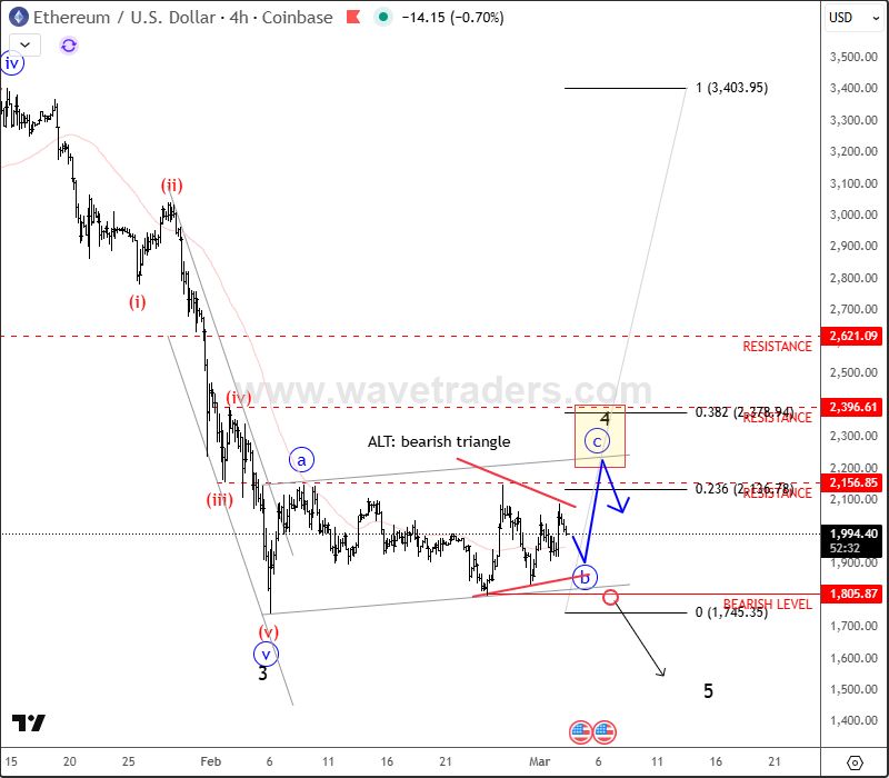 Ethereum Faces Continued Downside: Wave Structure Hints At Further Weakness ETHUSD 4H Chart