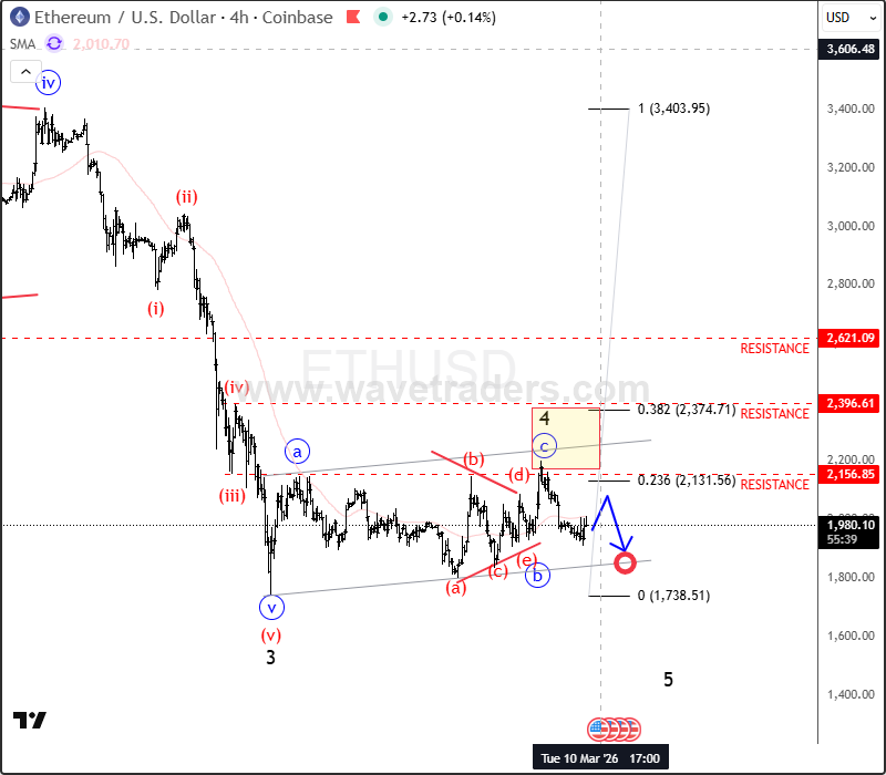Ethereum Signals Further Downside as Bearish Wave Structure Unfolds ETHUSD 4H Chart