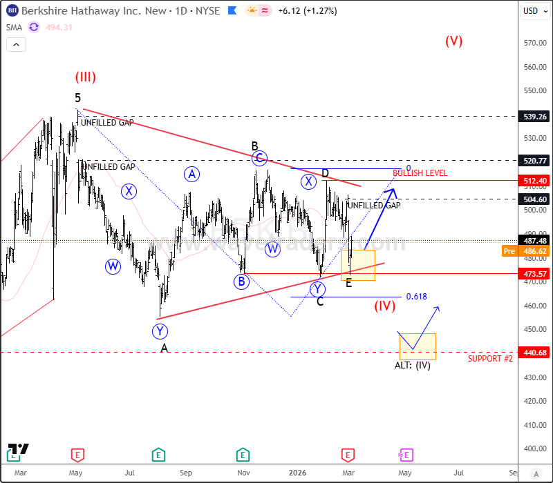 Berkshire Hathaway Consolidates Within A Bullish Triangle Pattern; Bullish Breakout Soon? BRK.B Daily Chart