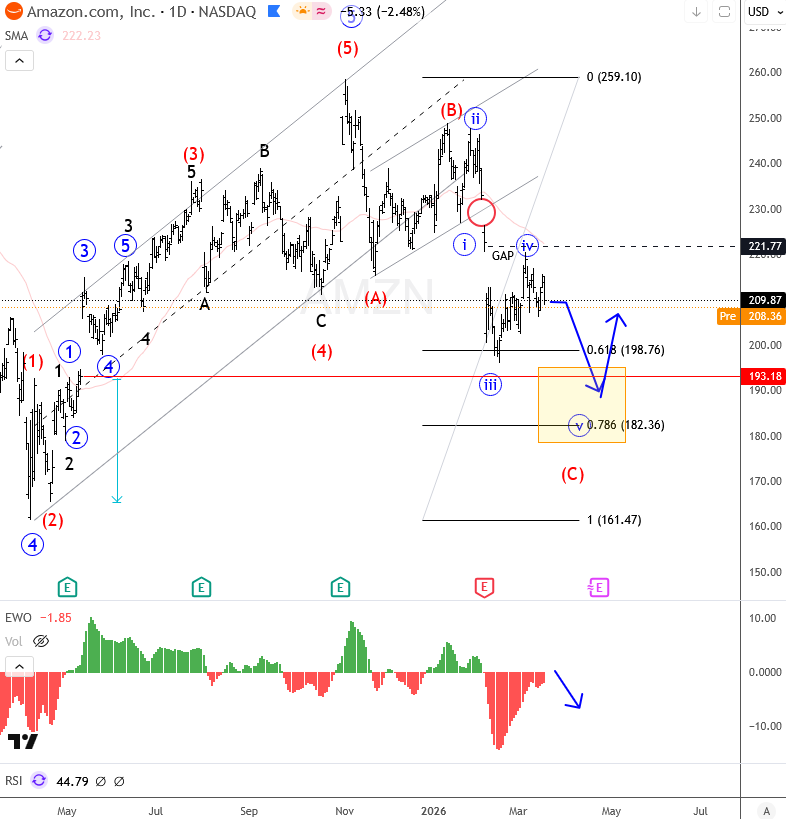 Amazon Breakdown Signals Further Downside Before Key Support Zone AMZN Daily Chart