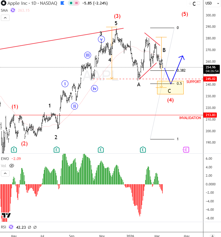 Apple Approaching Key Support as Wave C Correction Develops APPLE Daily Chart