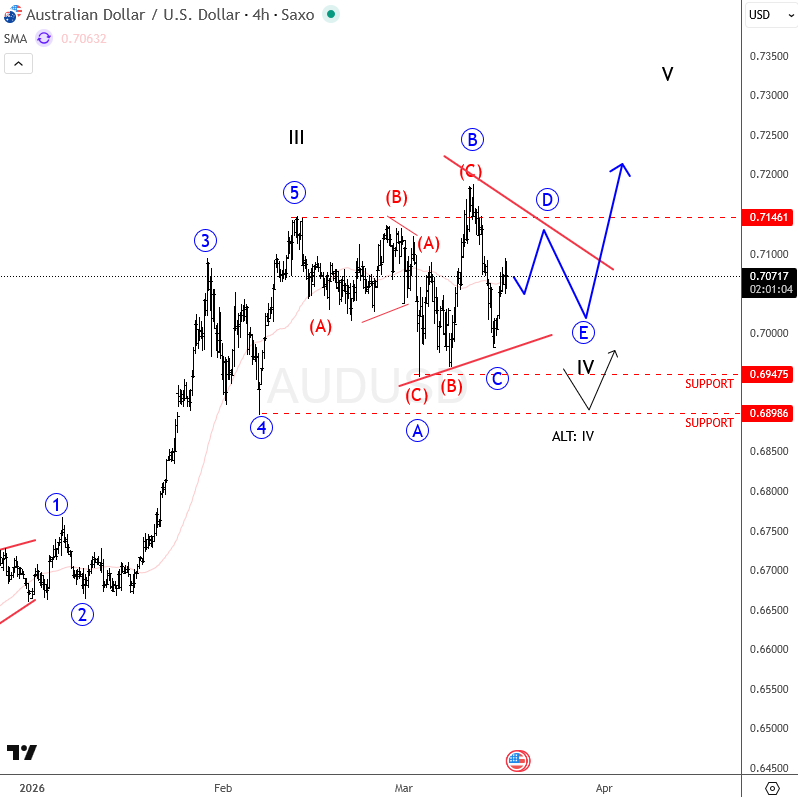 AUDUSD: Wave Four Correction in Focus AUDUSD 4H Chart