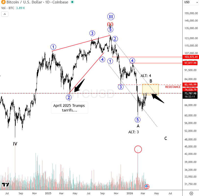 Bitcoin Recovery Faces Critical Test At $74K–$80K Resistance BTCUSD Daily Chart