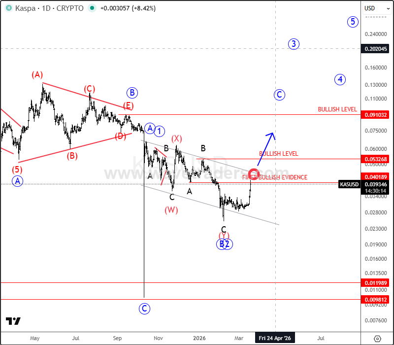Kaspa Signals Bullish Continuation After Complex Correction KASUSD Daily Chart