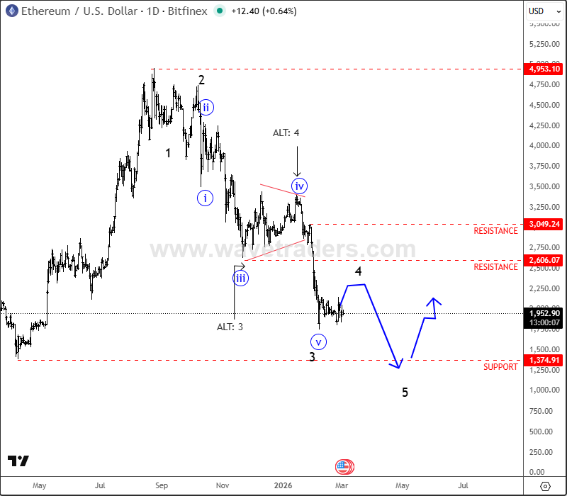 Ethereum Faces Continued Downside: Wave Structure Hints At Further Weakness ETHUSD Daily Chart