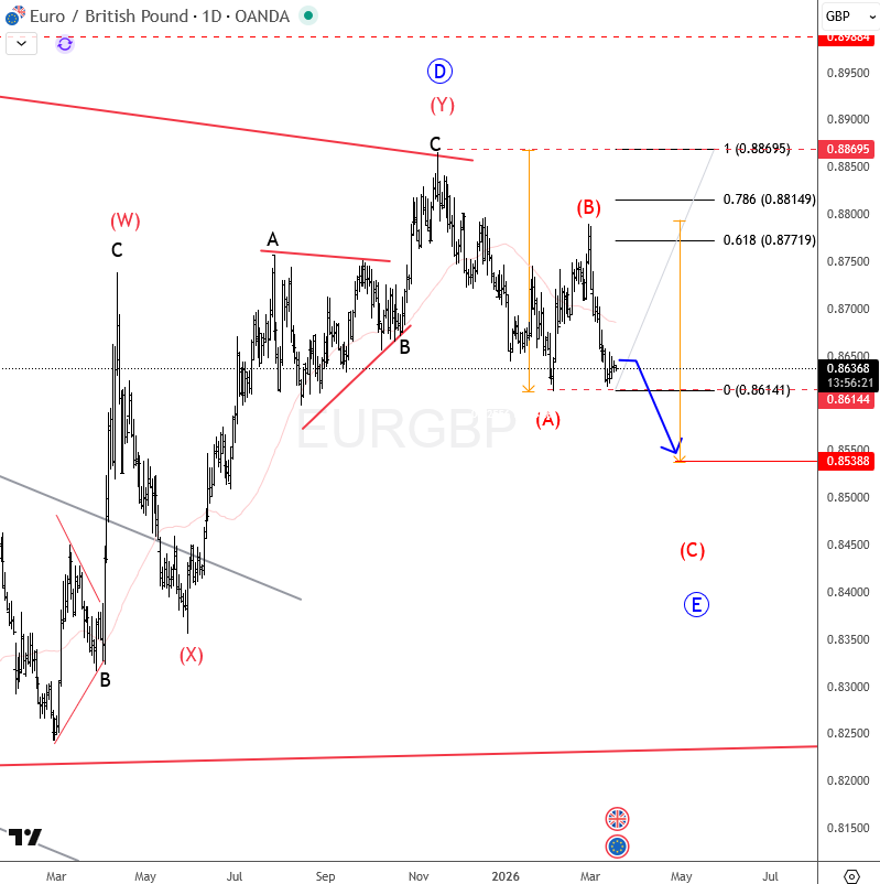 EURGBP Update: Triangle Structure Points to Final Wave E Weakness EURGBP Daily Chart From March 18 2026