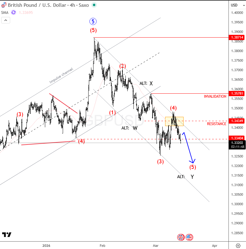 GBP/USD Reversal Signals Bearish Outlook After Failed Break Above 2025 High GBPUSD 4H Chart